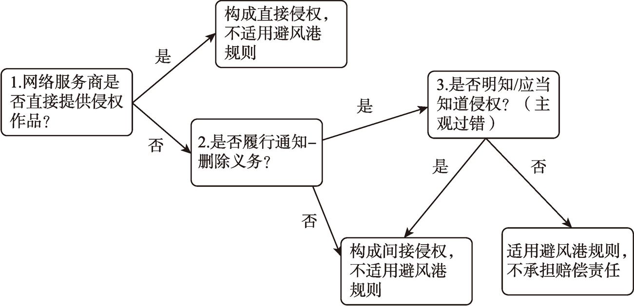 图1 我国避风港规则的应用