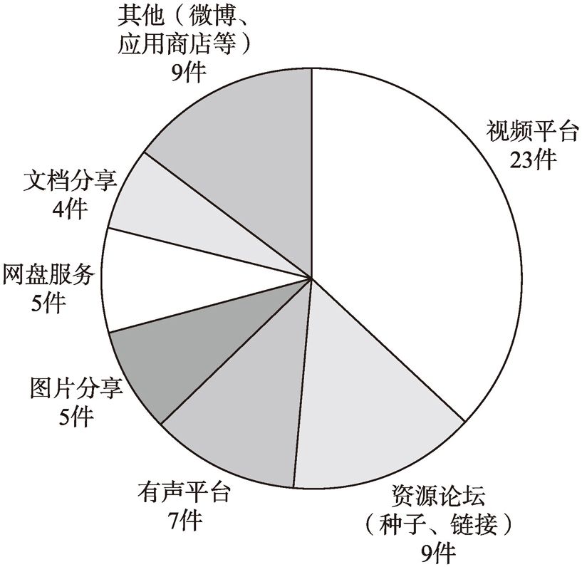 图3 案例类型分布情况