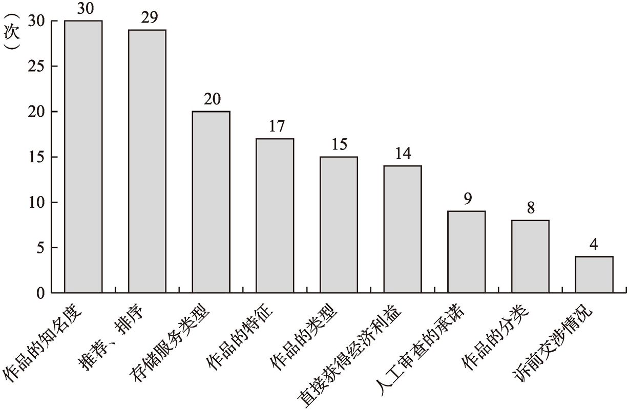 图5 法院判定“应知”时的考量因素