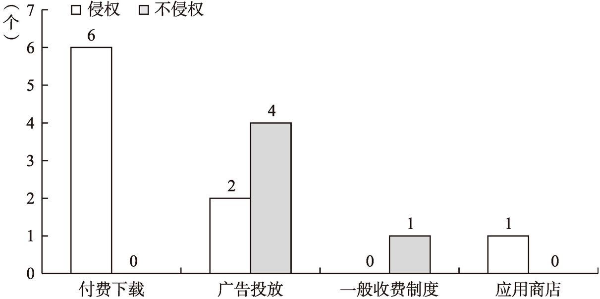 图6 “直接获得经济利益”的考量