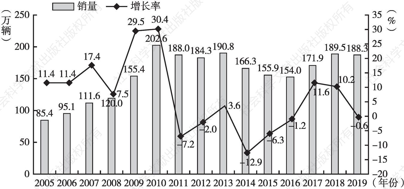 图16 2005～2019年轻型载货车销量增长情况