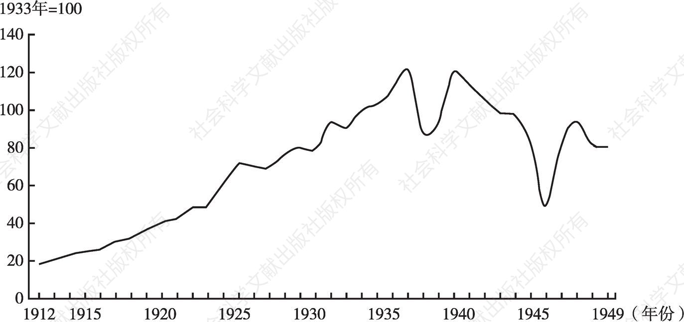 图1 中国工业生产指数（1912～1949）