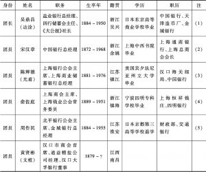 表3 1935年中国访日考察团团员名单