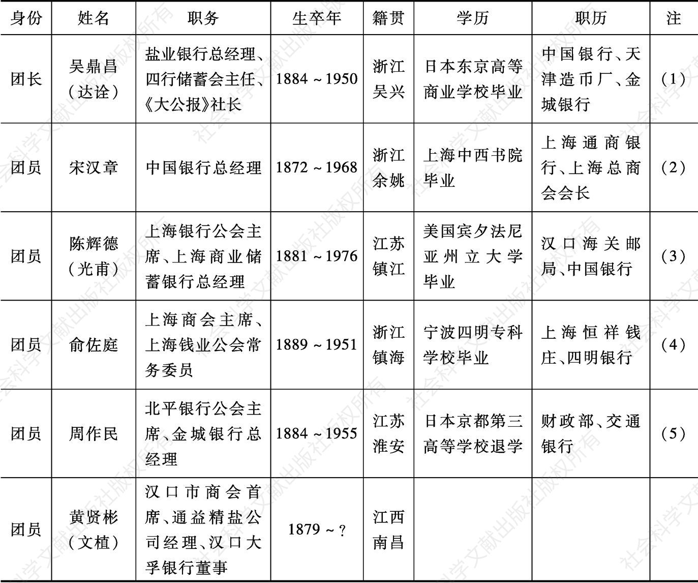 表3 1935年中国访日考察团团员名单