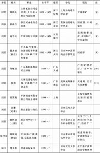 表3 1935年中国访日考察团团员名单-续表1
