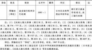 表3 1935年中国访日考察团团员名单-续表2