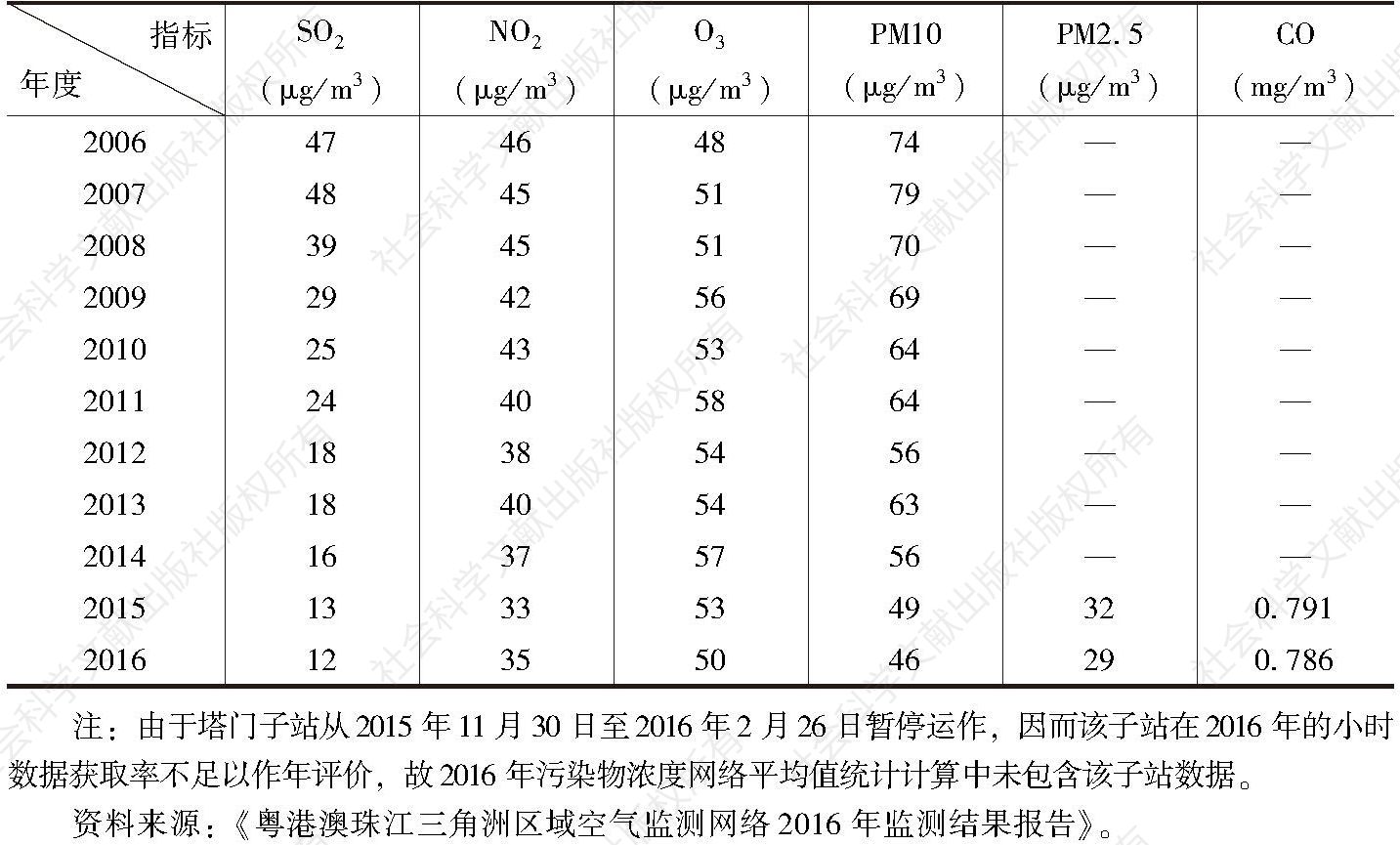 表1 粤港澳珠江三角洲区域空气监测网络污染物浓度的年平均值