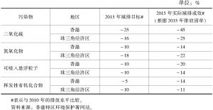 表2 粤港珠江三角洲地区2015年减排结果