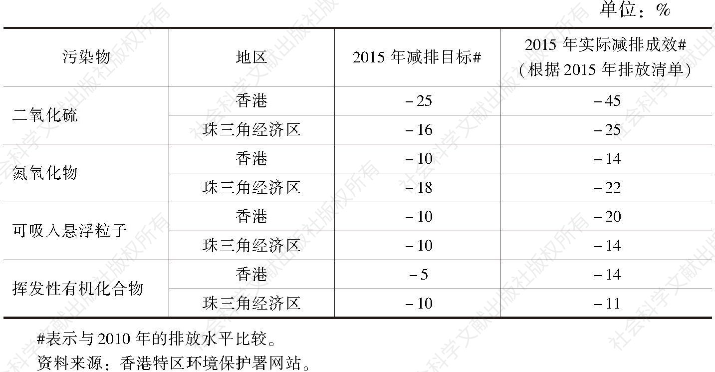 表2 粤港珠江三角洲地区2015年减排结果