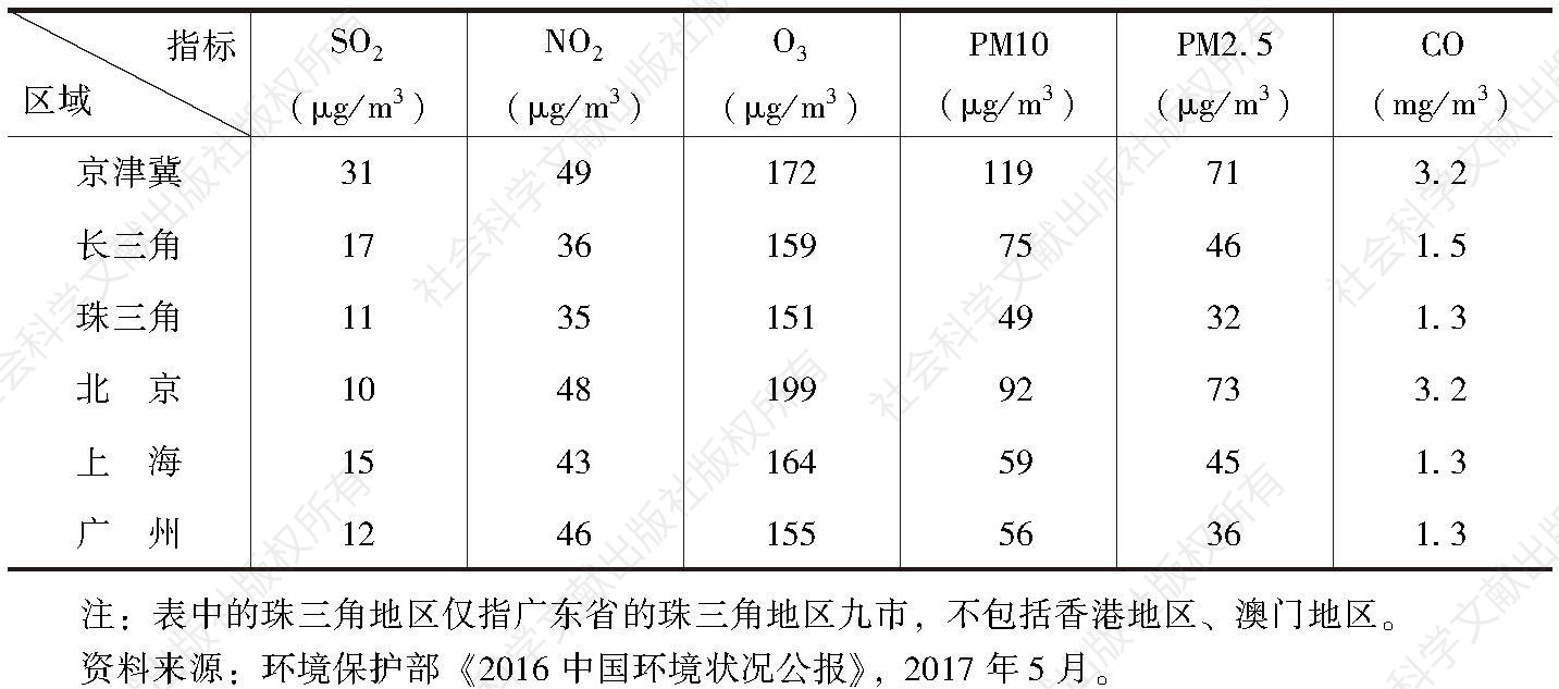 表3 京津冀地区、长三角地区、珠三角地区2016年空气污染物状况