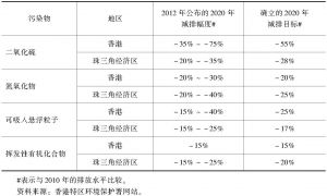 表5 粤港珠江三角洲地区2020年减排目标