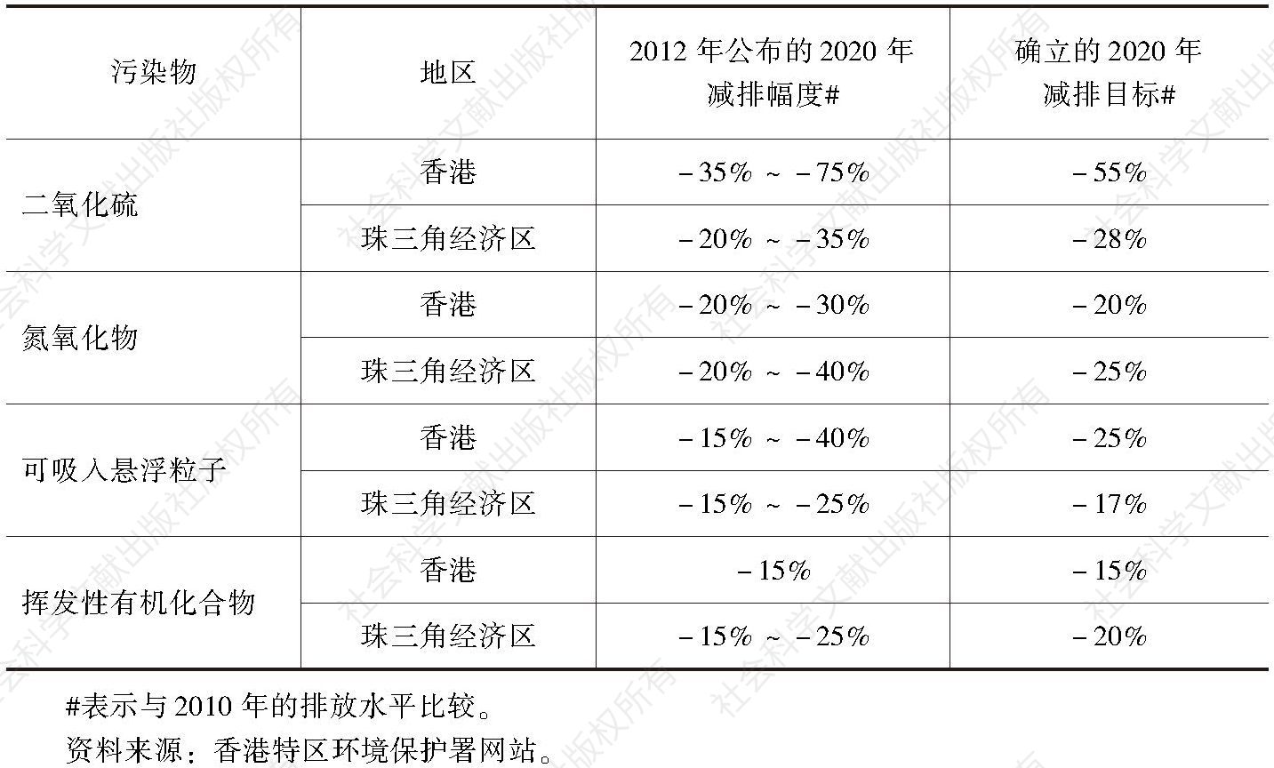 表5 粤港珠江三角洲地区2020年减排目标
