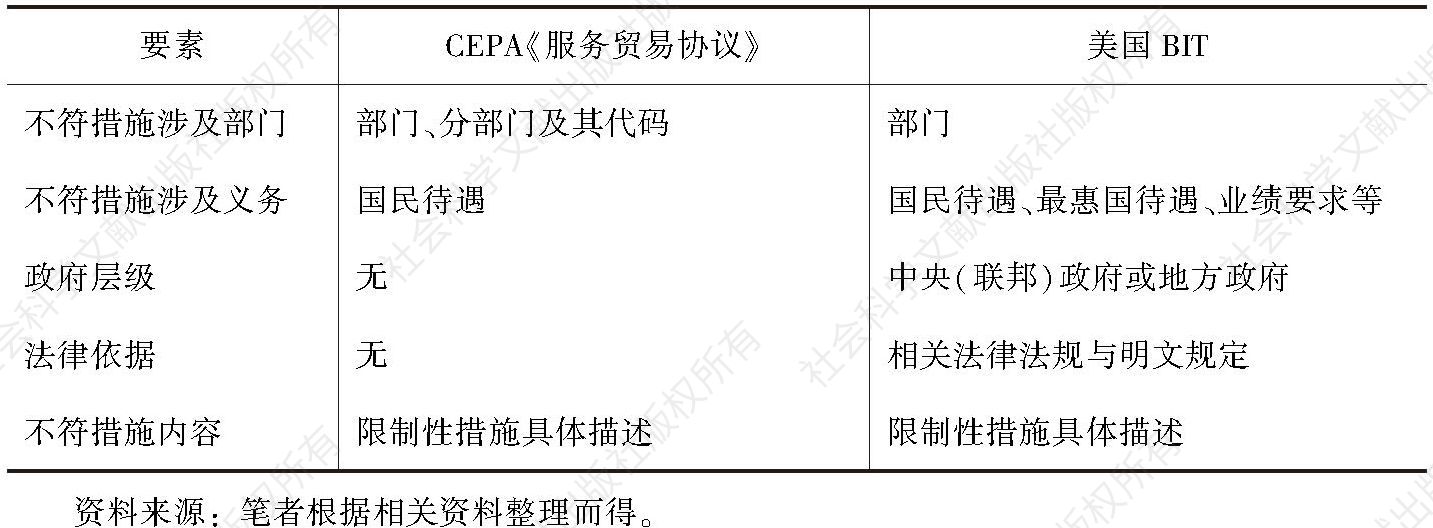 表5 CEPA《服务贸易协议》与美国BIT负面清单形式对比