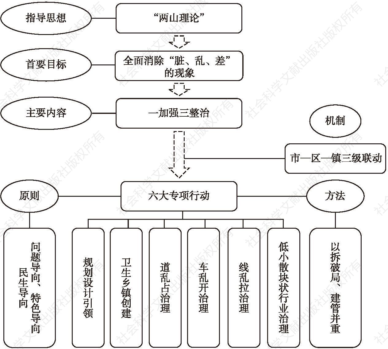 图1 杭州市小城镇环境综合整治实践