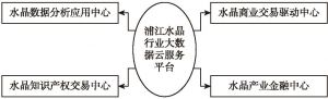 图2 钱塘工业大数据的浦江水晶行业平台架构
