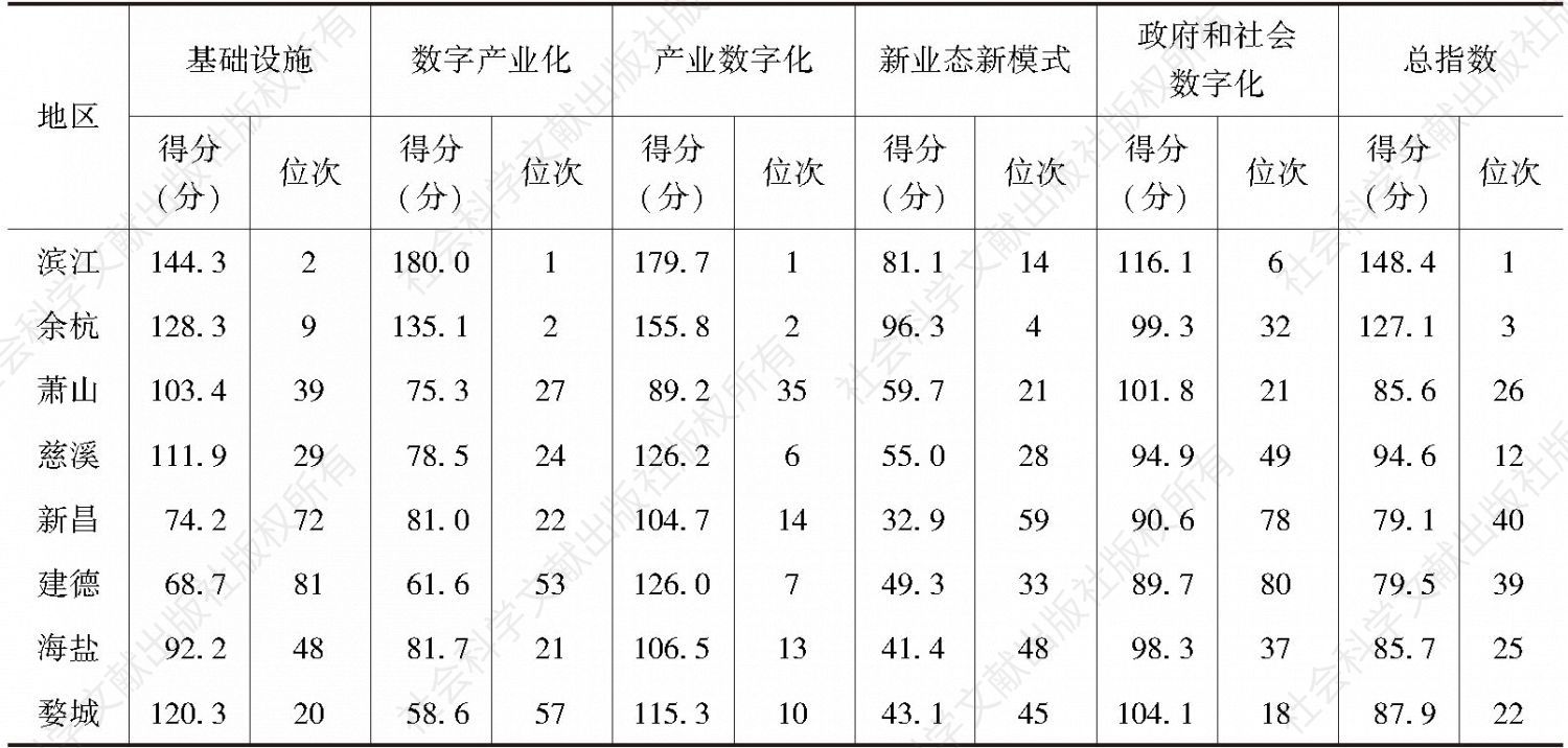表1 浙江省产业数字化县域排名