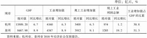 表1 2018年杭州、泉州两市工业发展主要指标比较