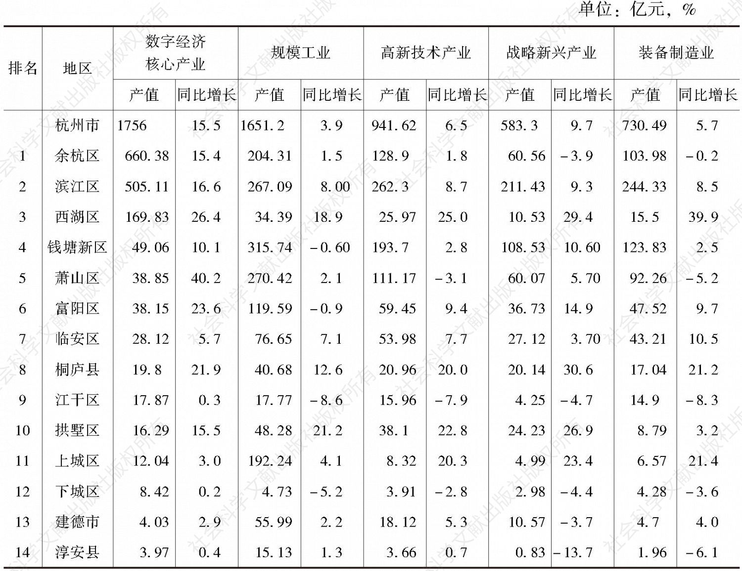 表4 2019年上半年杭州市产业发展排名情况