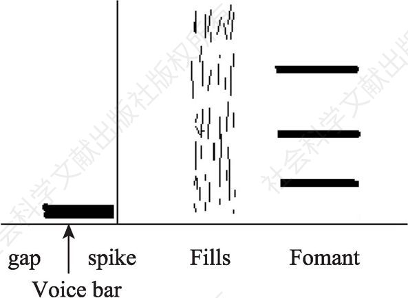 图3.3 辅音声学特征基本模式