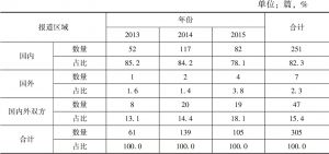 表3-1 2013～2015年样本报道区域统计