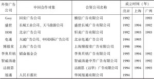 表11-2 跨国广告公司进入中国初期的合资情况-续表