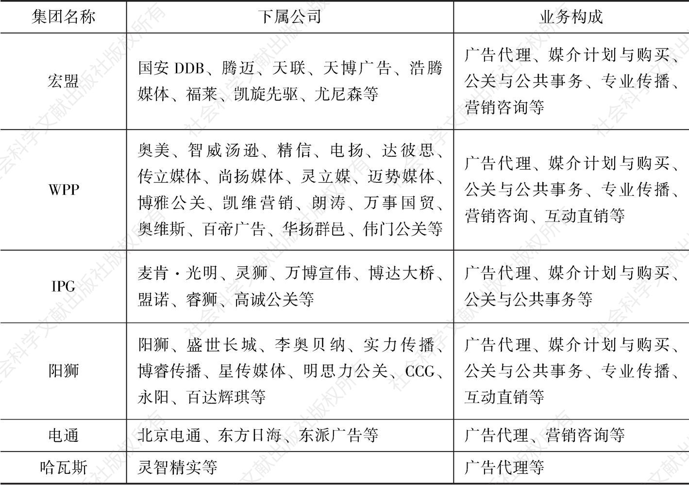 表19-4 六大广告集团在中国大陆的业务构成（不完全统计）