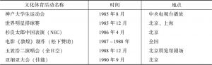 表5-1 电通在改革开放初期在中国参与的文体活动-续表