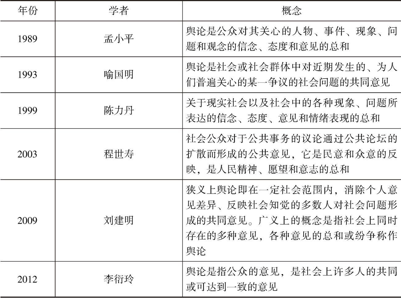 表2-2 国内研究中的舆论概念