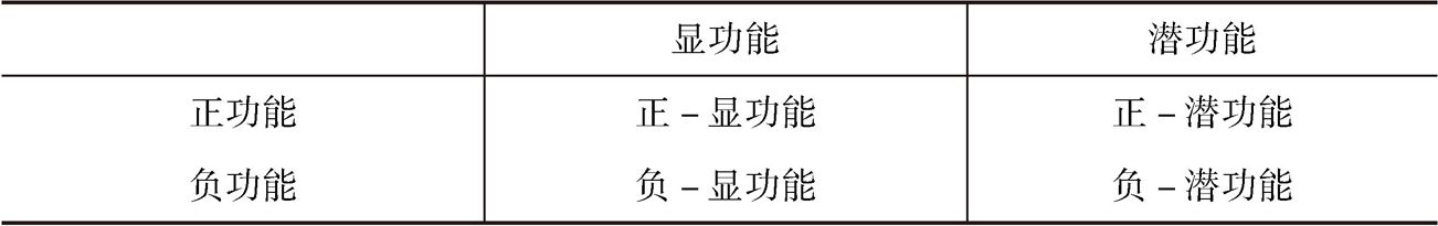 表3-1 默顿的功能分析范式