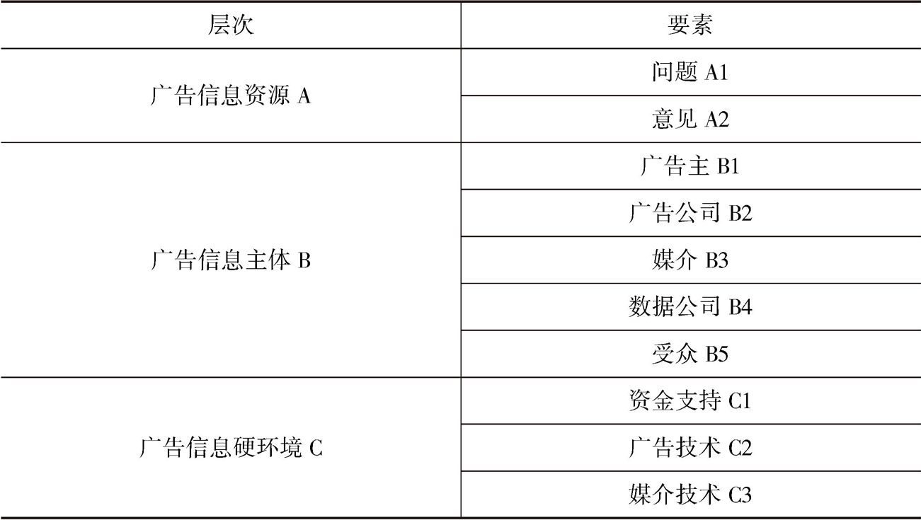表4-1 广告舆论系统层次要素假设