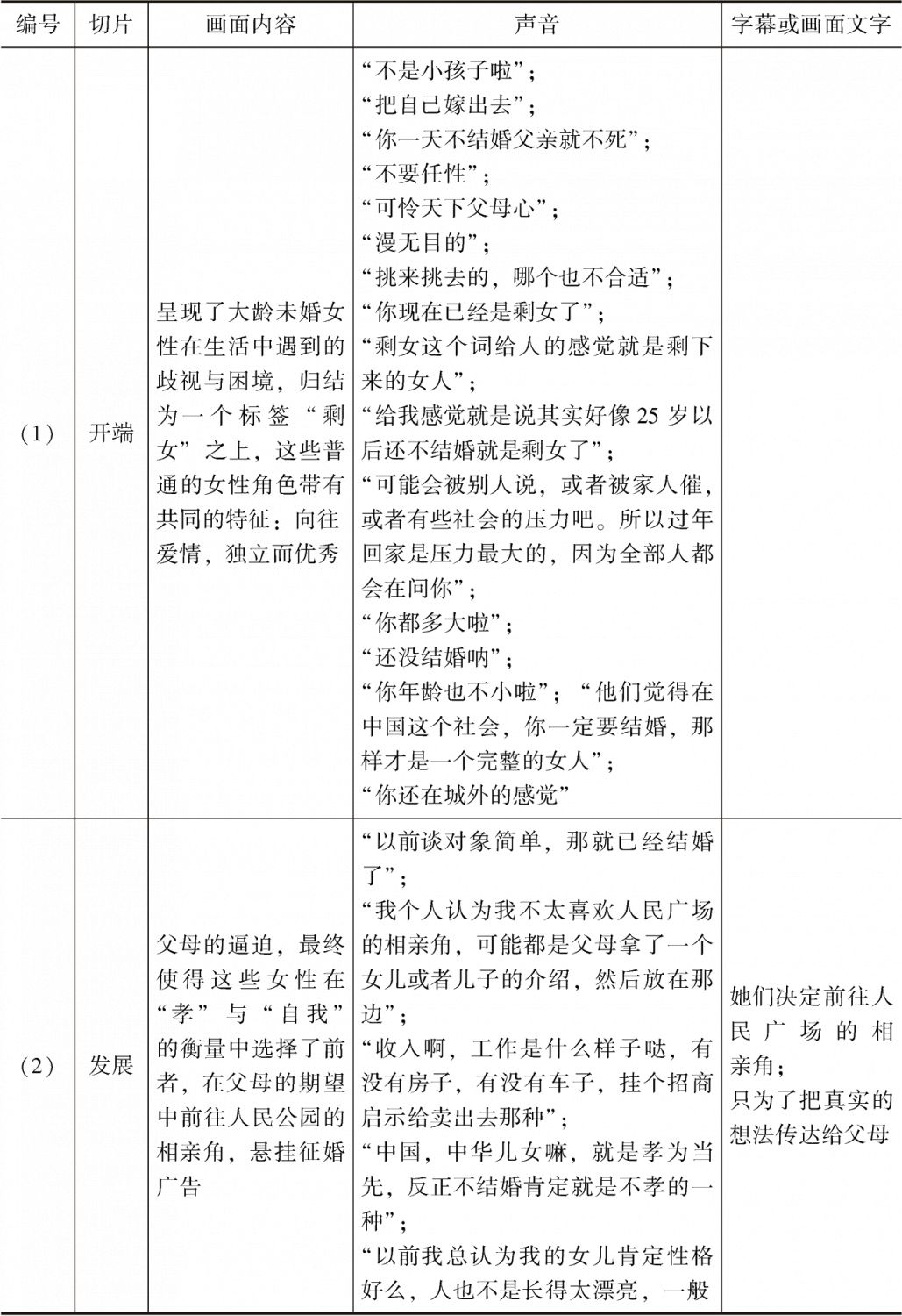表4-2 SK-Ⅱ《她最后去了相亲角》视频广告切片
