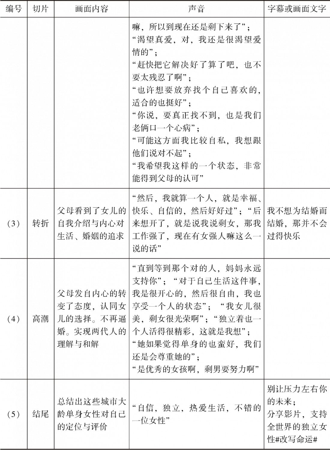 表4-2 SK-Ⅱ《她最后去了相亲角》视频广告切片-续表