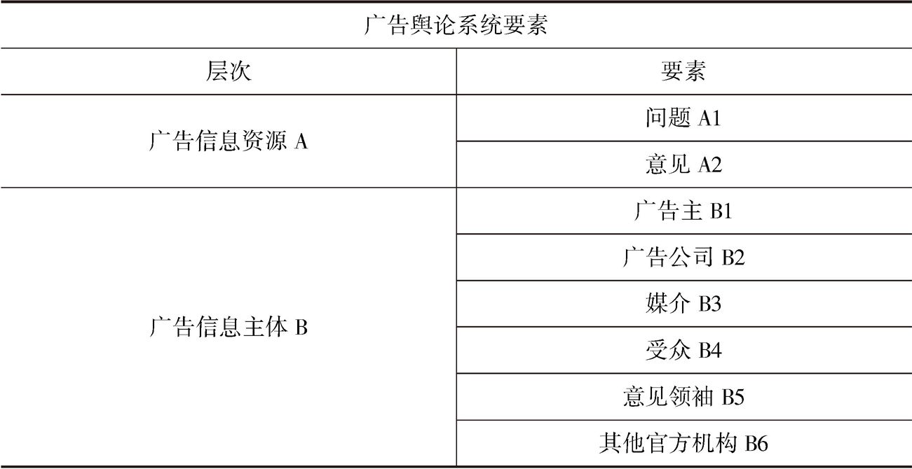 表4-3 广告舆论系统要素调整