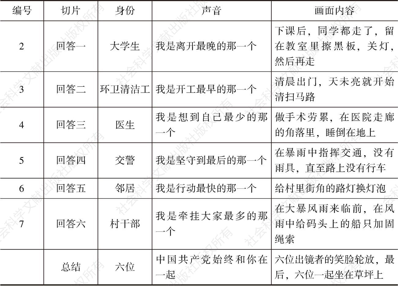 表4-4 中国共产党《我是谁》视频广告切片-续表