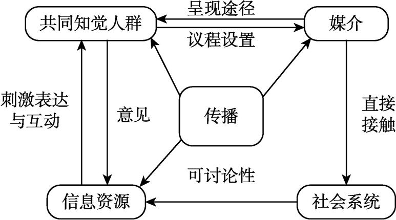 图6-2 广告舆论民意呈现功能的作用机制