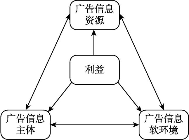 图6-3 广告舆论整合功能以利益为核心的作用机制