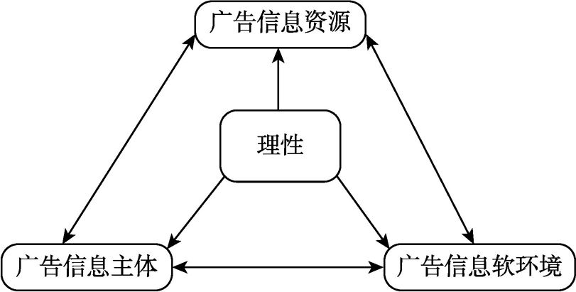 图6-4 广告舆论整合功能的以理性作为核心的作用机制