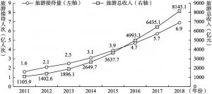 图3-1 江西省2011～2018年旅游接待量及旅游总收入