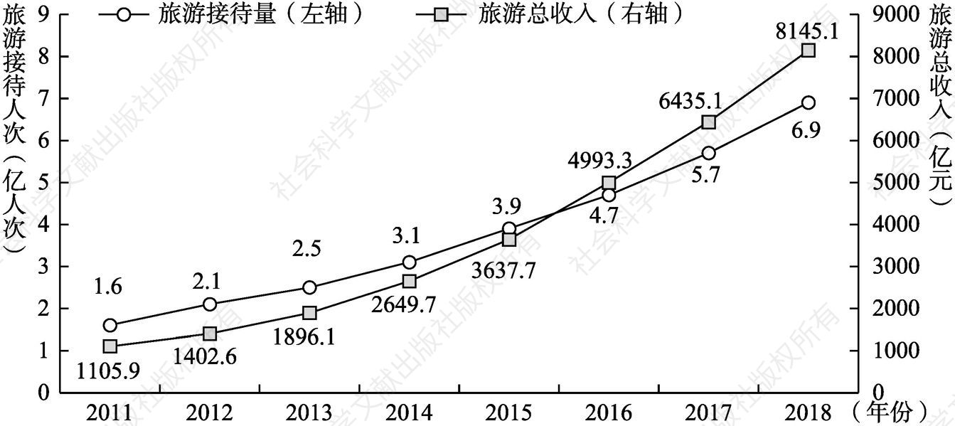 图3-1 江西省2011～2018年旅游接待量及旅游总收入