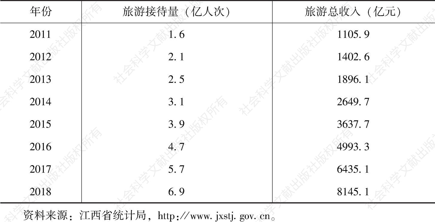 表3-1 江西省2011～2018年旅游接待量及旅游总收入