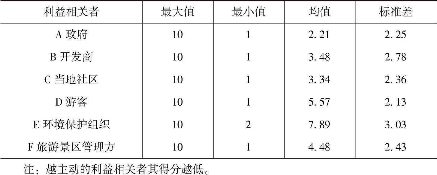 表4-6 六类利益相关者在主动性维度的描述性统计