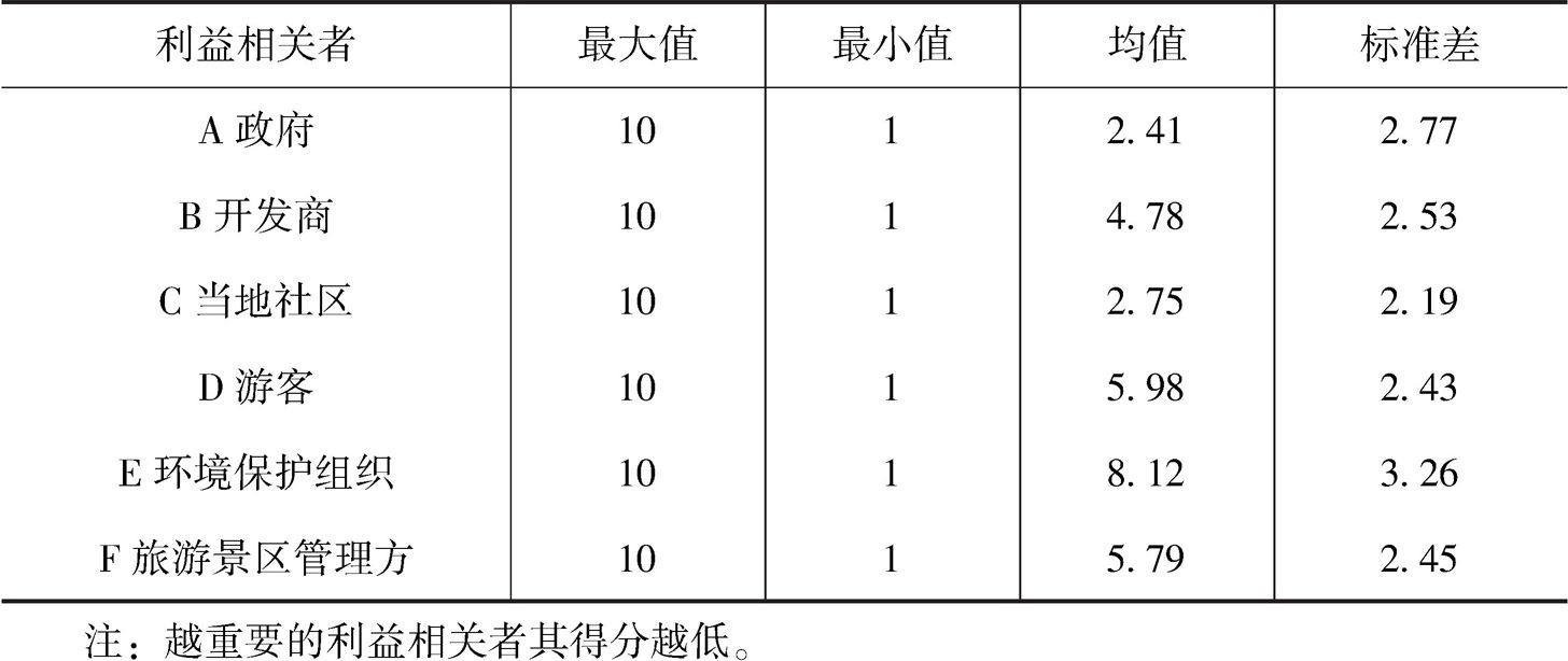 表4-8 六类利益相关者在重要性维度的描述性统计