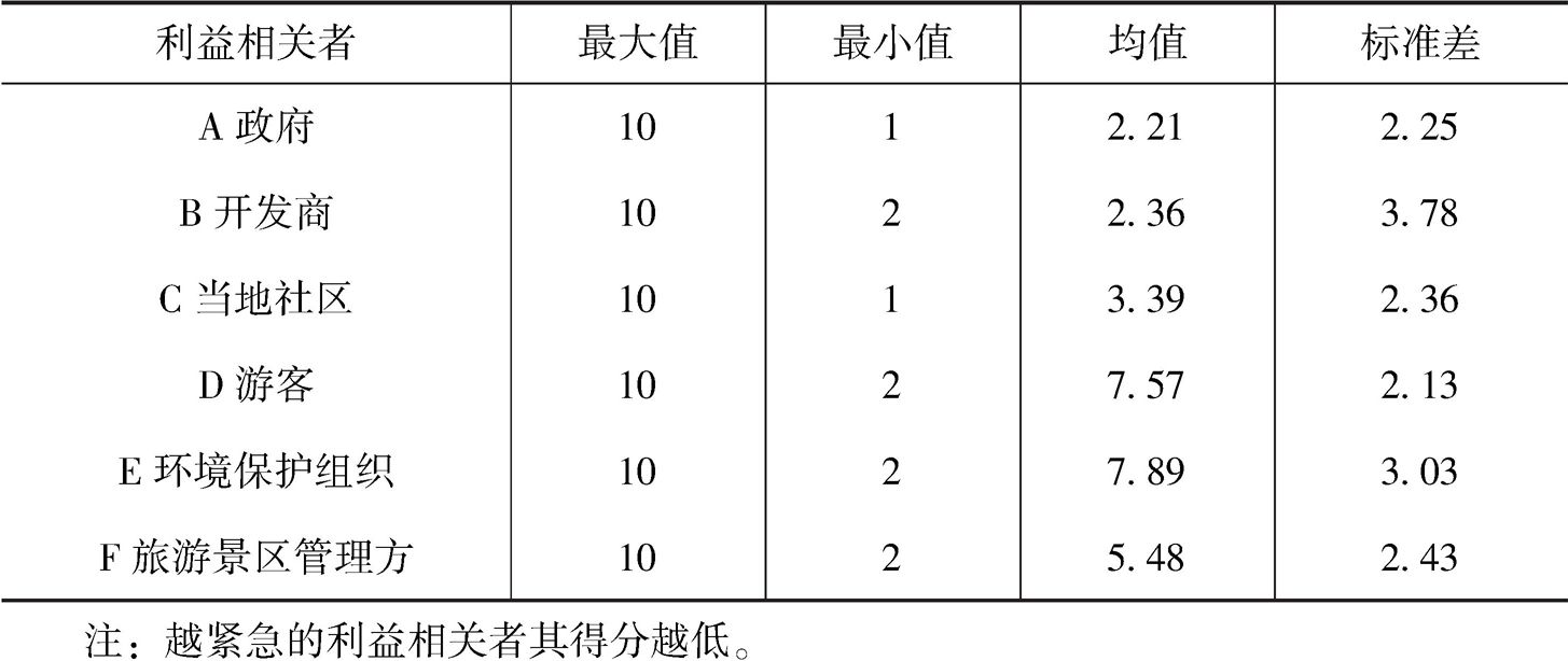 表4-10 六类利益相关者在紧急性维度的描述性统计