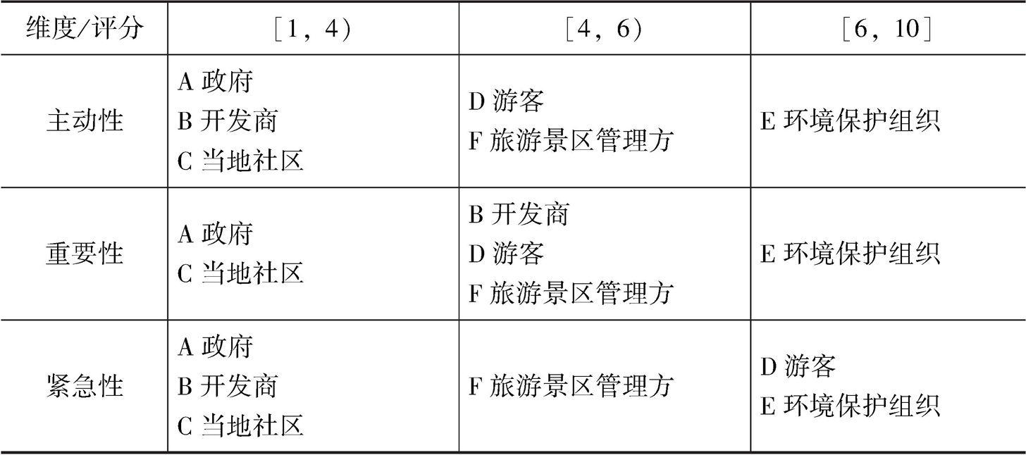 表4-12 自然旅游景区六类利益相关者的三维分类结果