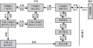 图13-8 人民币现钞跨境调运操作流程