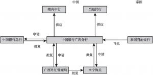 图13-9 泰铢现钞跨境调运操作流程
