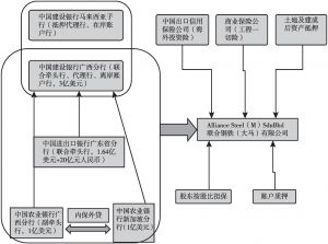 图13-11 银团贷款交易结构流程