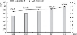 图1-1 2014～2018年广西金融业增加值及其占全区GDP比重