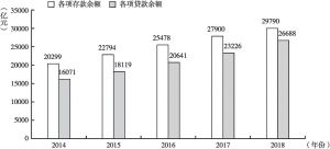 图1-2 2014～2018年广西金融机构本外币存贷款情况