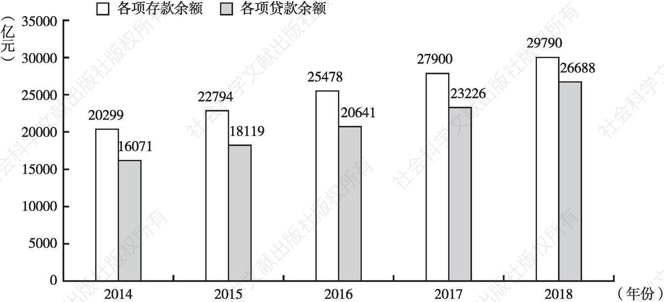图1-2 2014～2018年广西金融机构本外币存贷款情况